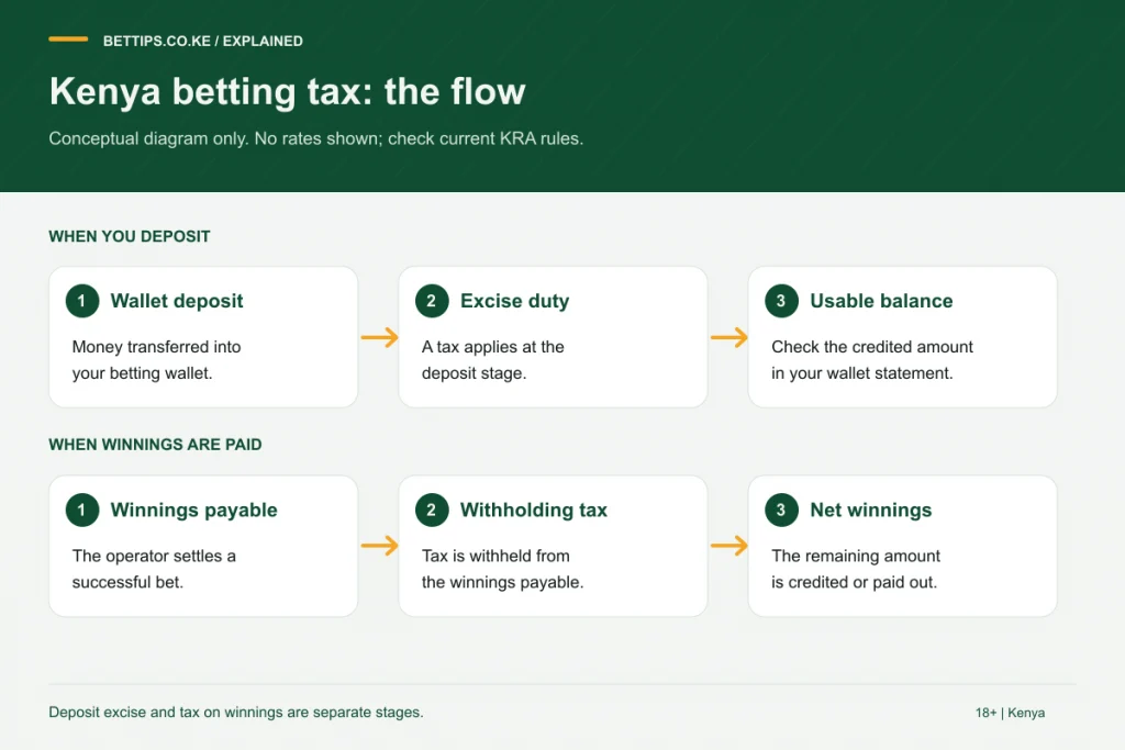 Where excise duty and withholding tax are taken when you bet in Kenya