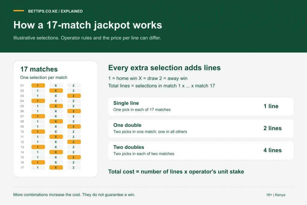 How lines and cost add up on a 17-match jackpot slip