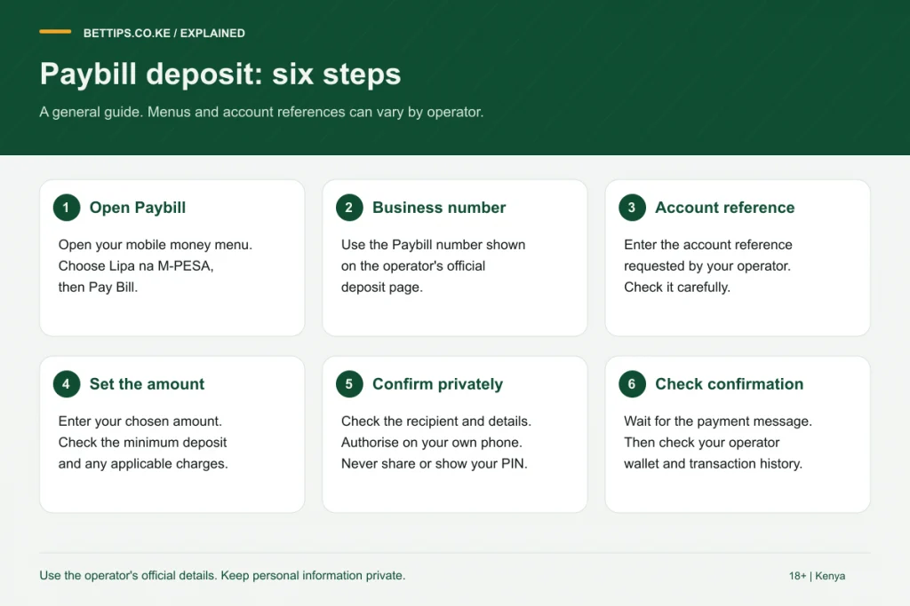 Six steps of an M-Pesa Paybill deposit to a betting wallet