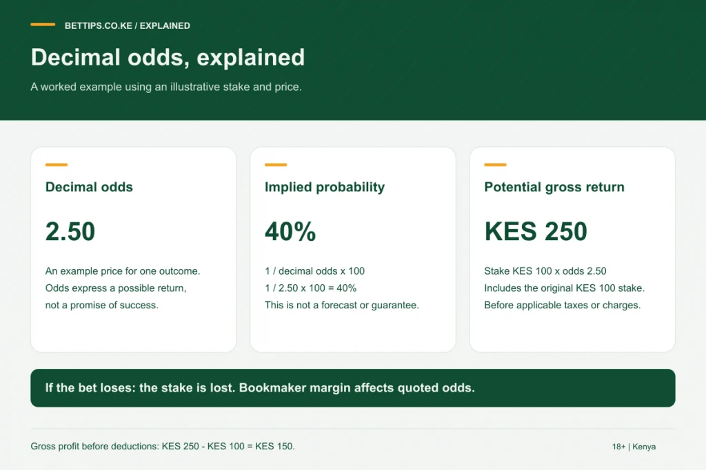 Decimal odds converted to implied probability and payout